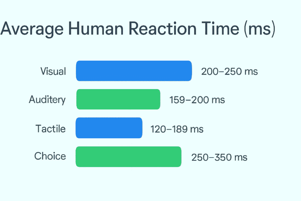 Average human reaction time comparison chart showing visual, auditory, tactile, and choice reaction speeds in milliseconds.