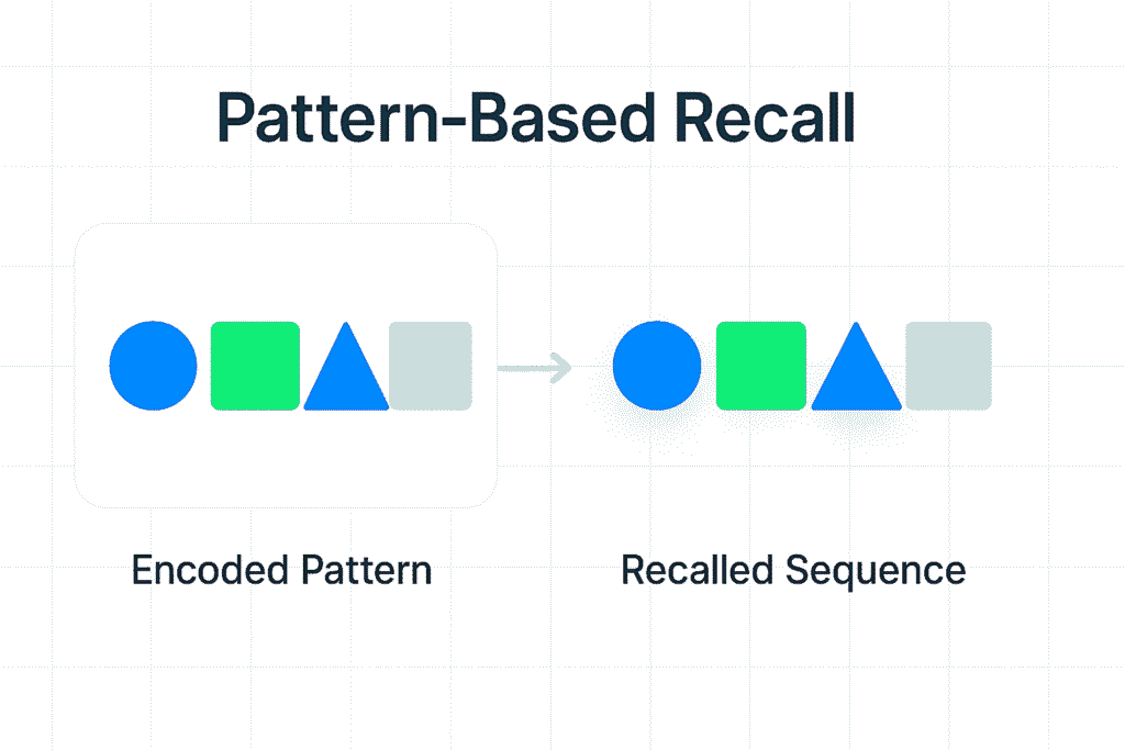 Pattern-based recall graphic showing how visual sequences are encoded and reproduced, with shapes demonstrating the transition from encoded pattern to recalled sequence.