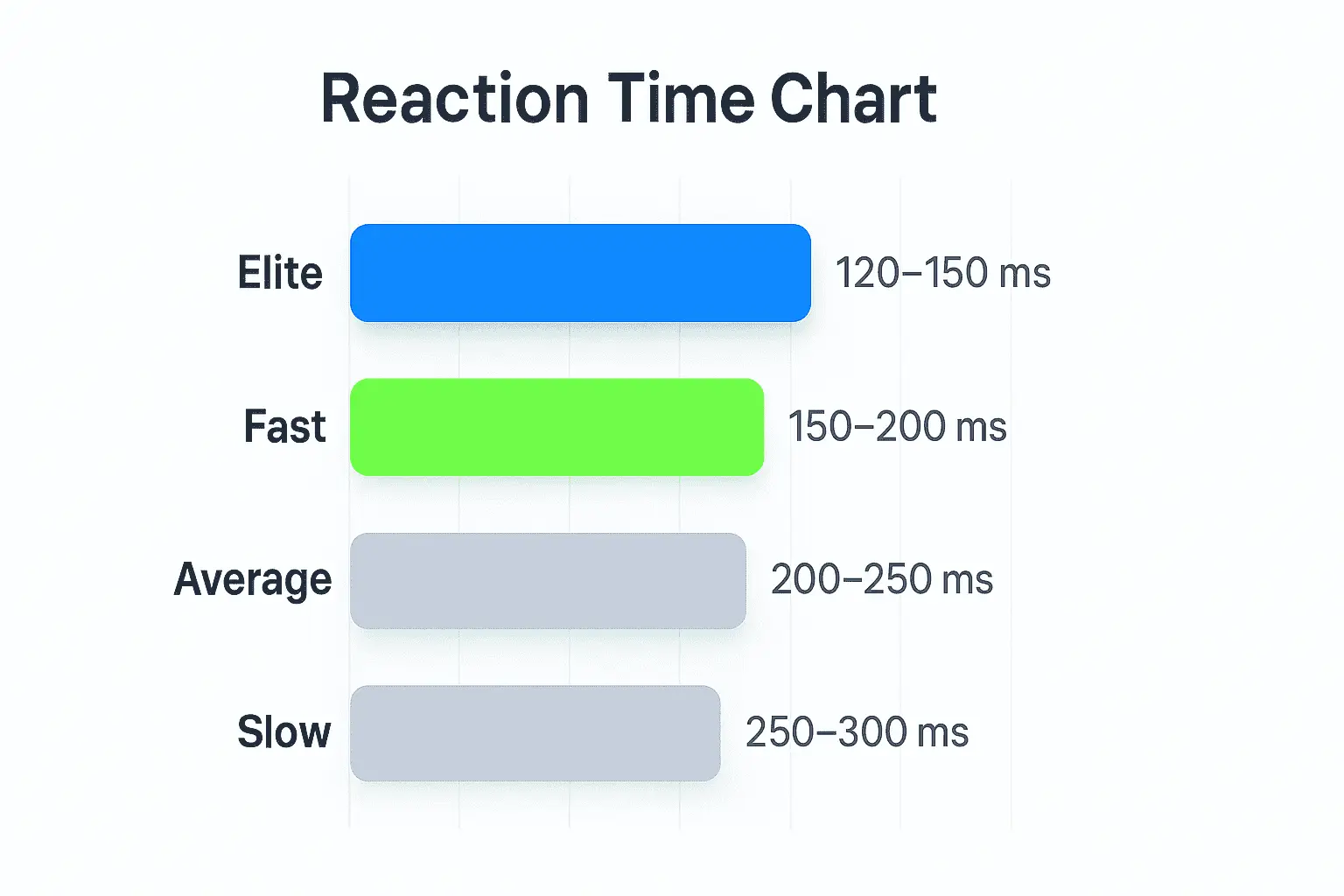 Reaction time chart displaying elite, fast, average, and slow reaction speed ranges measured in milliseconds