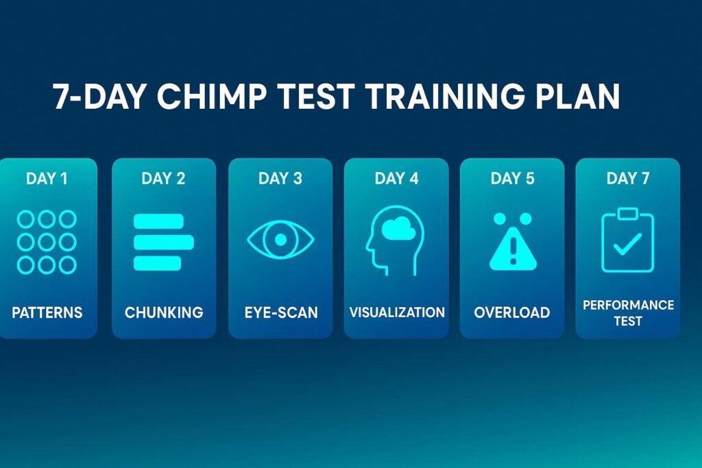 7-day Chimp Test training plan with daily memory techniques and improvement steps.