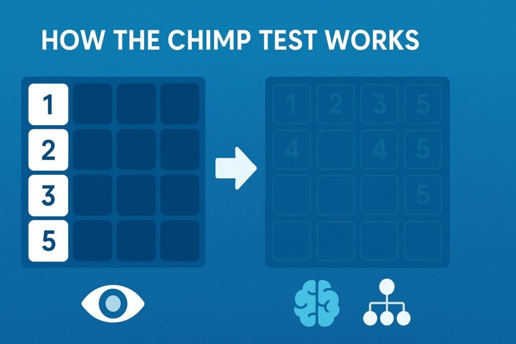 Chimp Test visual explanation showing numbered tiles and fading memory outlines