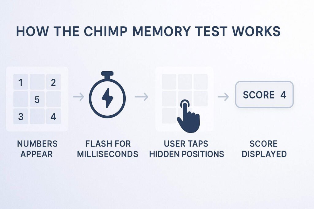 Step-by-step explanation of the chimp memory test where numbers flash briefly and the user recalls their hidden positions.