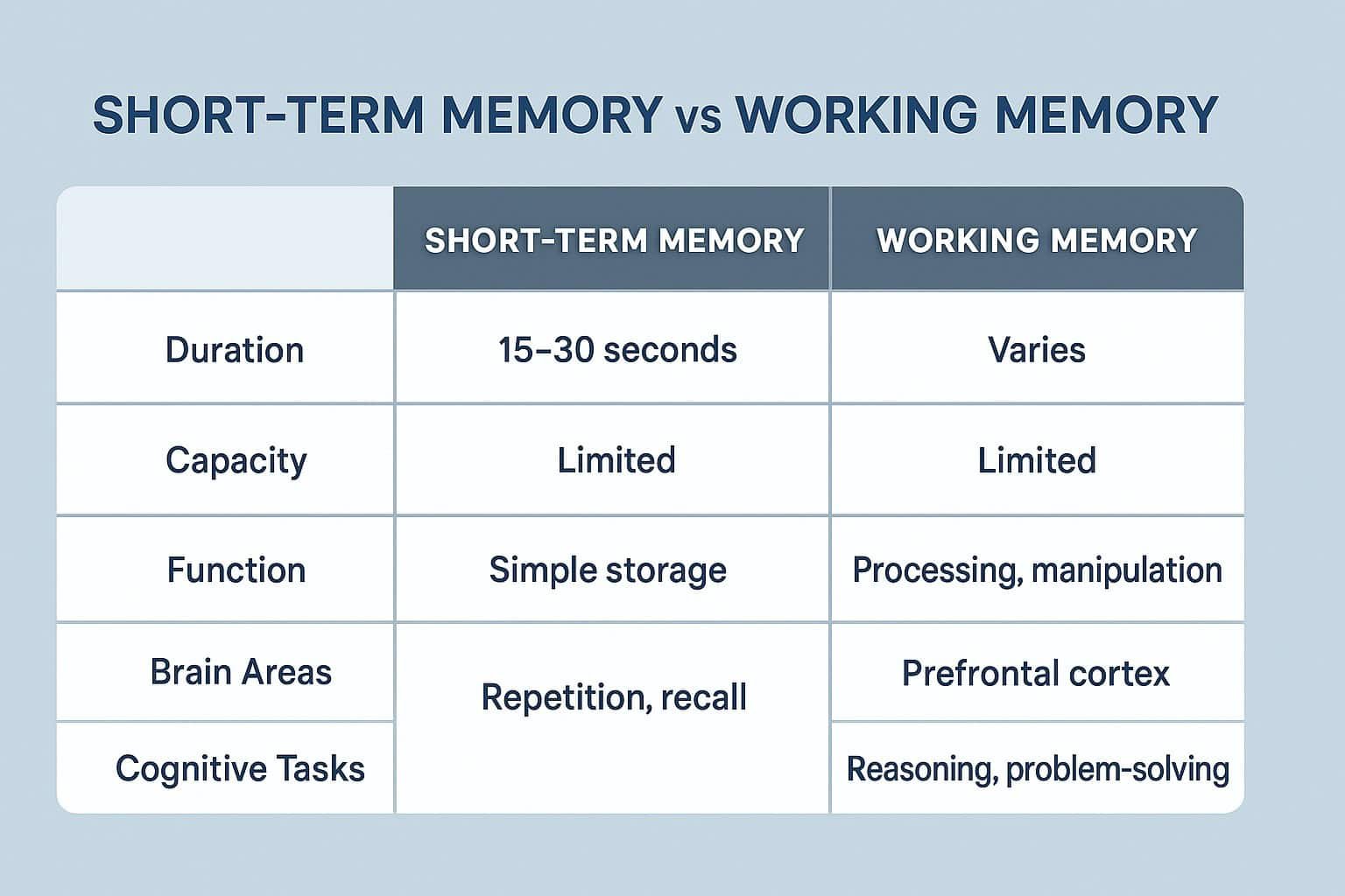 Side by side comparison of short-term storage icon and working memory processing icon
