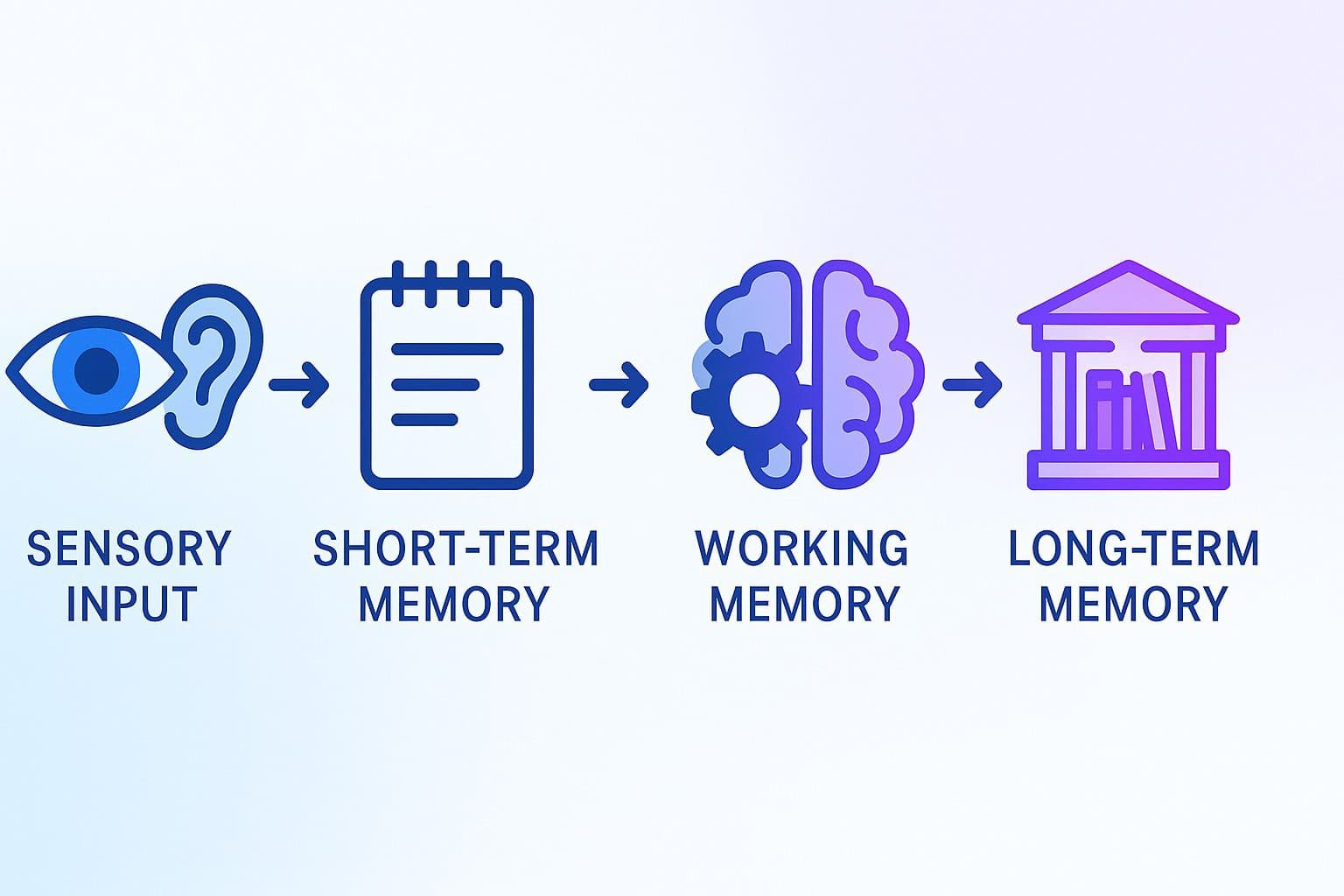 Flowchart showing decision process between different memory types with simple icons