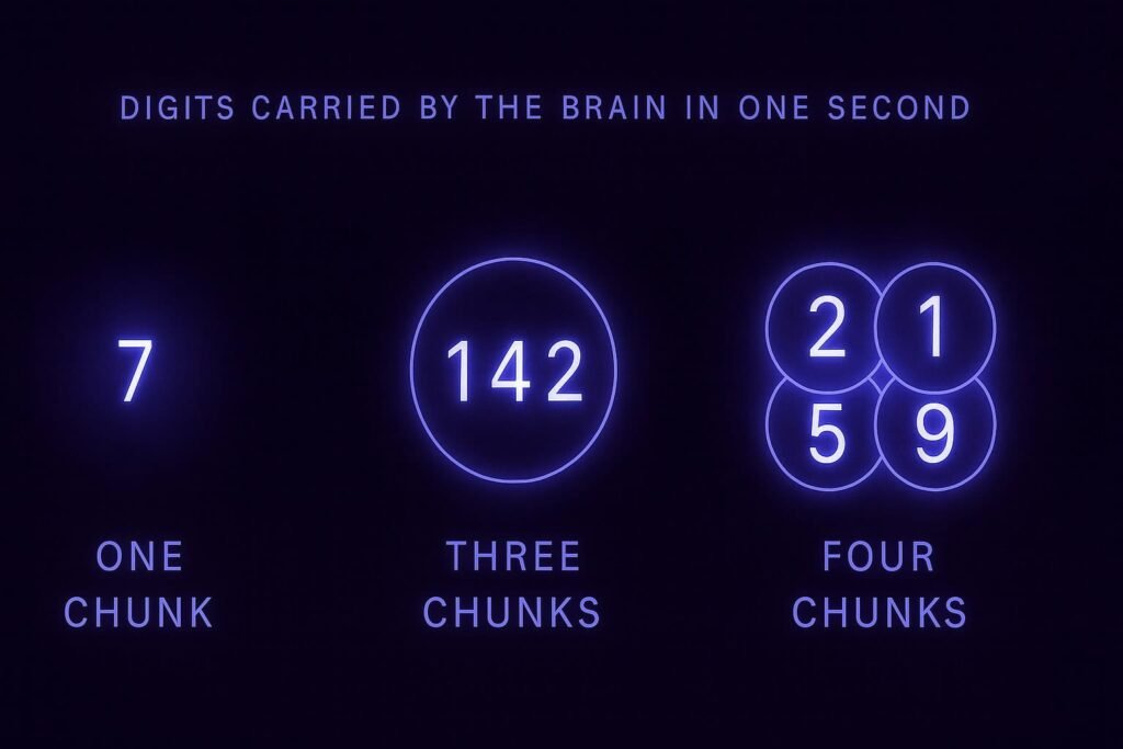 Infographic showing how chunking expands the brain’s capacity: one chunk holding 7 digits, three chunks holding 142, and four chunks grouping digits for faster storage.”
